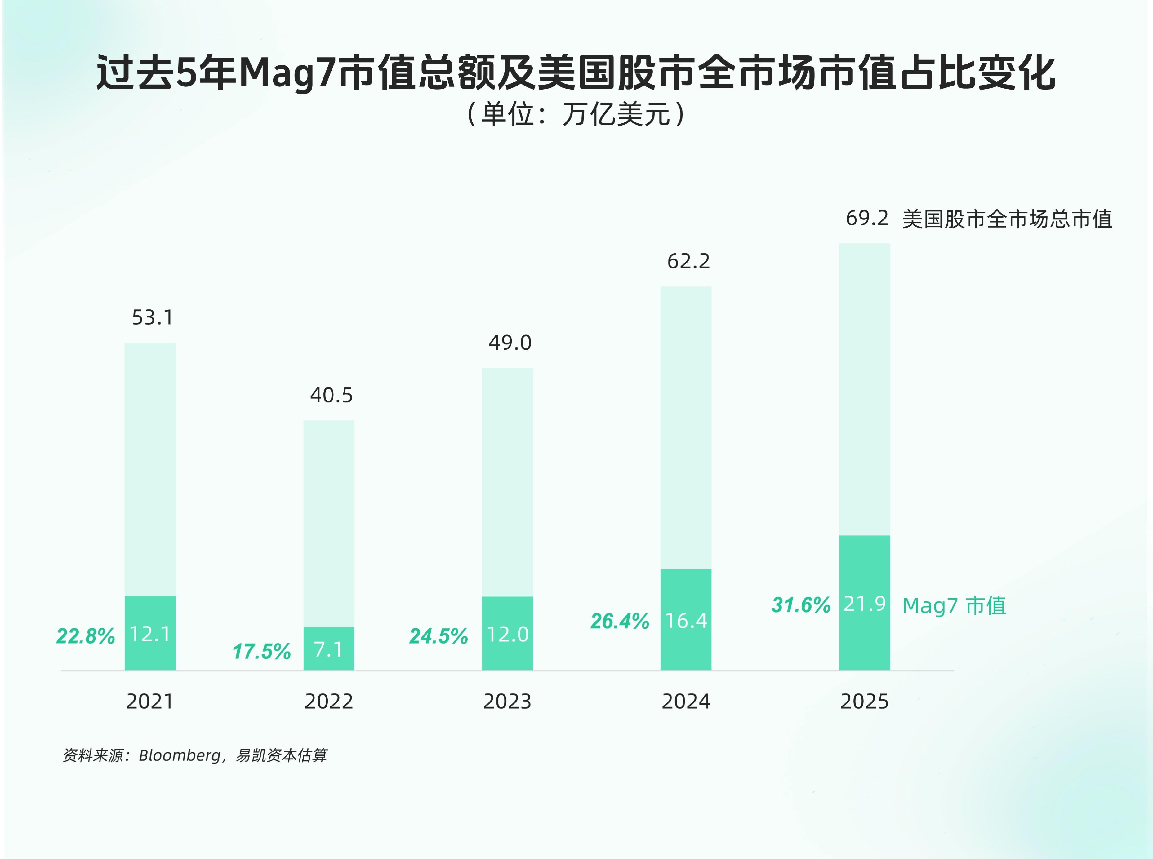 图表3：从前5年Mag7市值总额及美国股市全市场市值占比变动.jpg